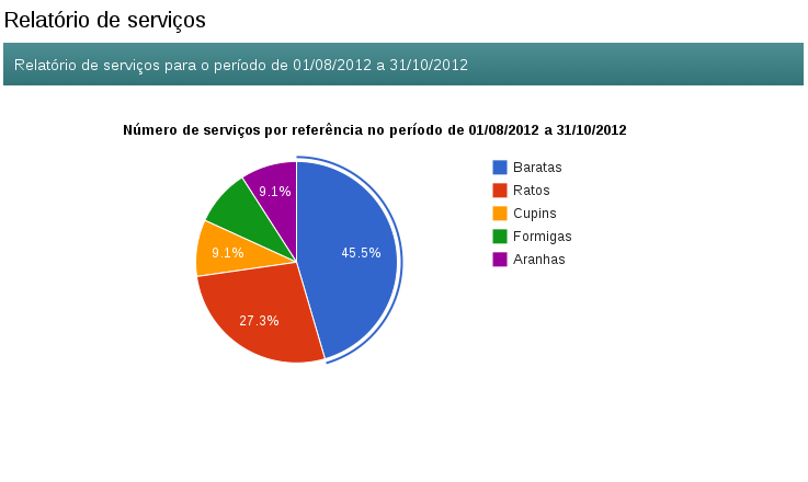 Relatório de serviços executados por tipo